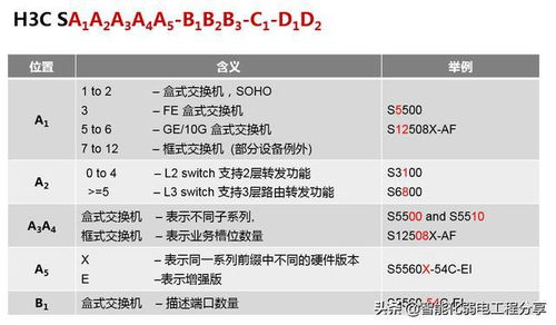 H3C網(wǎng)絡(luò)工程師入門 交換機(jī)、路由器與光模塊設(shè)備命名規(guī)則解析